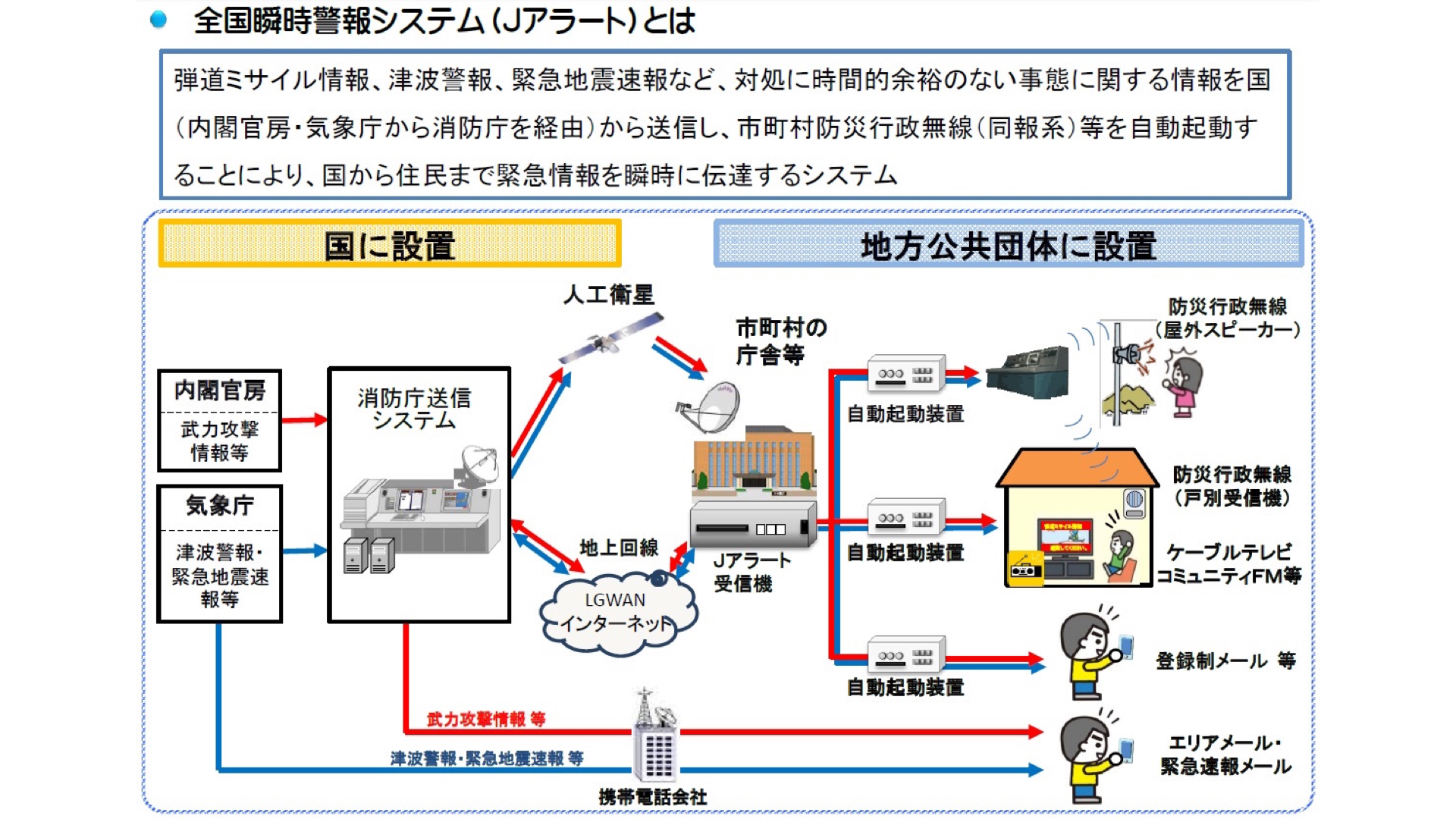 Ｊアラート全国一斉情報伝達訓練