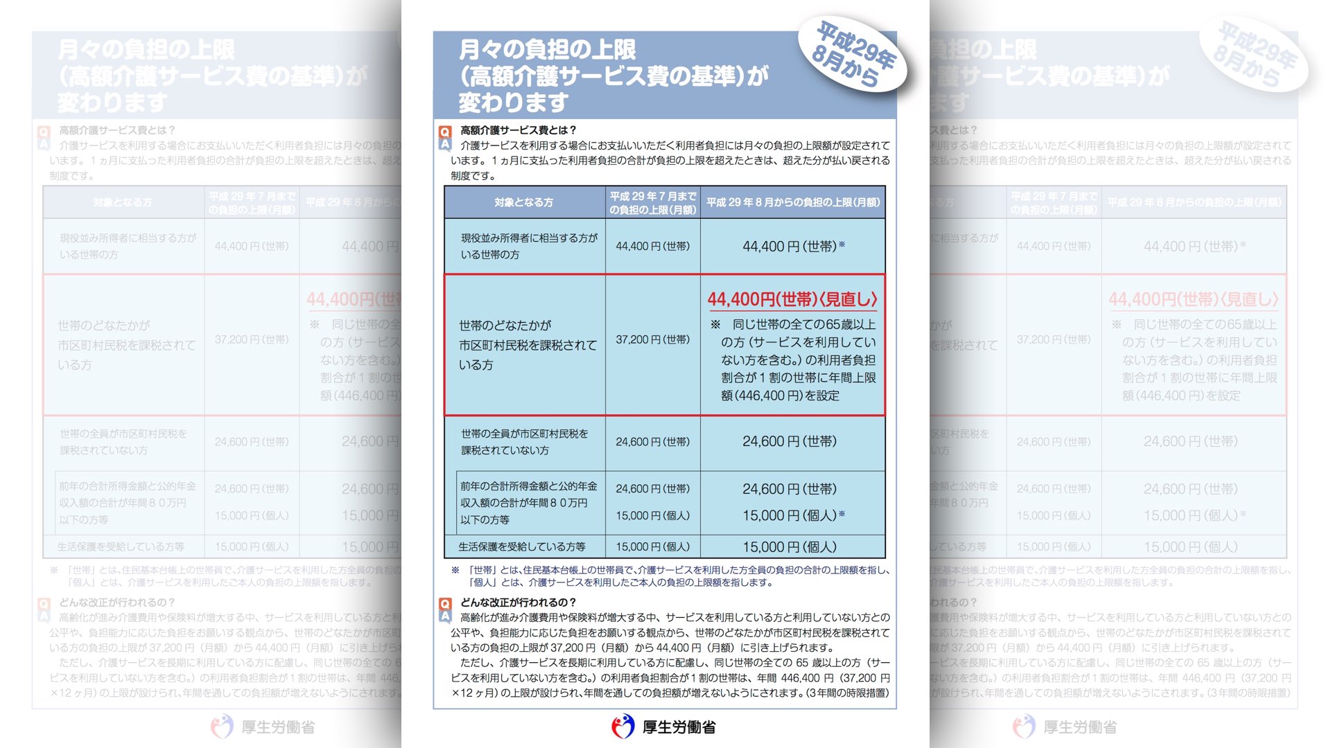 高額介護サービス費の基準額が変わります